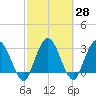 Lofton Creek tide chart for Sunday, February 28, 2021