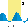 Lofton Creek tide chart for Tuesday, February 2, 2021