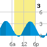Lofton Creek tide chart for Wednesday, February 3, 2021