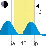 Lofton Creek tide chart for Thursday, February 4, 2021