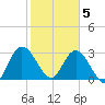 Lofton Creek tide chart for Friday, February 5, 2021