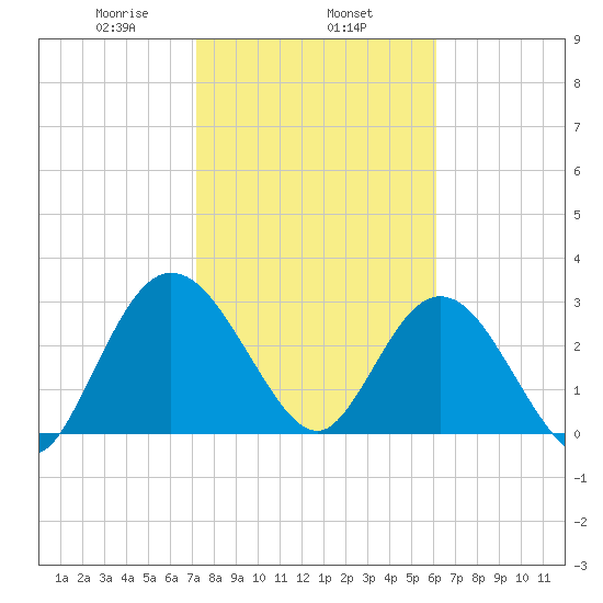 Lofton Creek tide chart for Saturday, February 6, 2021