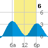 Lofton Creek tide chart for Saturday, February 6, 2021