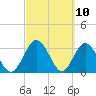 Lofton Creek tide chart for Wednesday, March 10, 2021