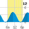 Lofton Creek tide chart for Friday, March 12, 2021