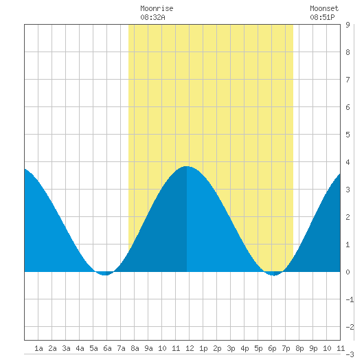 Lofton Creek tide chart for Sunday, March 14, 2021