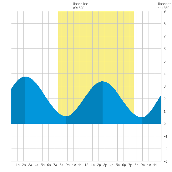 Lofton Creek tide chart for Wednesday, March 17, 2021