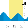 Lofton Creek tide chart for Thursday, March 18, 2021