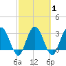 Lofton Creek tide chart for Monday, March 1, 2021