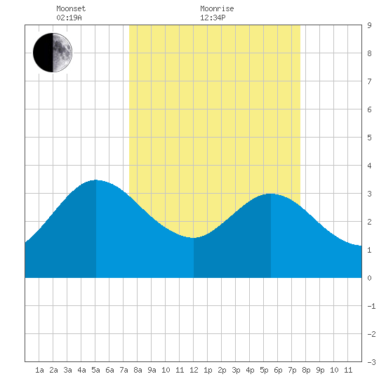 Lofton Creek tide chart for Sunday, March 21, 2021