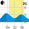 Lofton Creek tide chart for Sunday, March 21, 2021