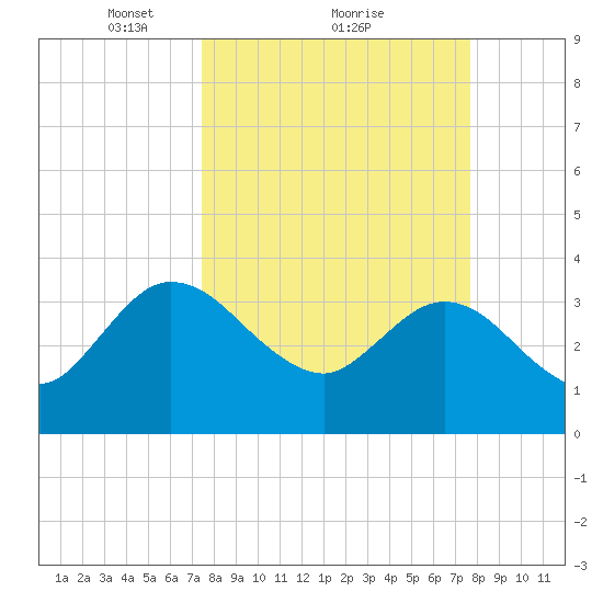 Lofton Creek tide chart for Monday, March 22, 2021