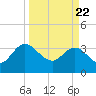 Lofton Creek tide chart for Monday, March 22, 2021
