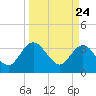 Lofton Creek tide chart for Wednesday, March 24, 2021