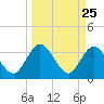 Lofton Creek tide chart for Thursday, March 25, 2021