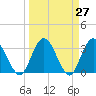 Lofton Creek tide chart for Saturday, March 27, 2021