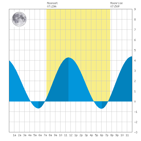 Lofton Creek tide chart for Sunday, March 28, 2021