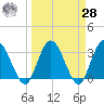 Lofton Creek tide chart for Sunday, March 28, 2021