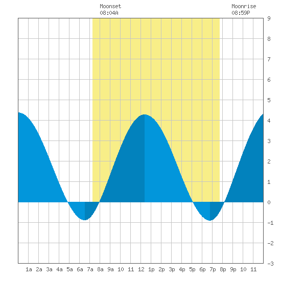 Lofton Creek tide chart for Monday, March 29, 2021