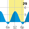Lofton Creek tide chart for Monday, March 29, 2021