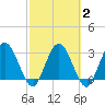 Lofton Creek tide chart for Tuesday, March 2, 2021