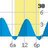 Lofton Creek tide chart for Tuesday, March 30, 2021