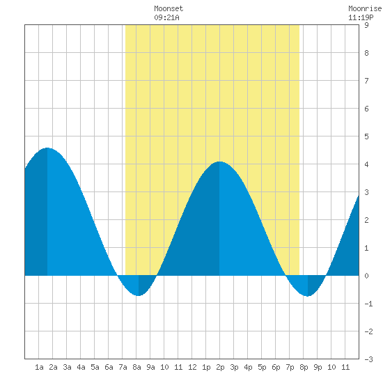 Lofton Creek tide chart for Wednesday, March 31, 2021