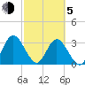 Lofton Creek tide chart for Friday, March 5, 2021