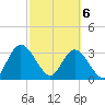 Lofton Creek tide chart for Saturday, March 6, 2021