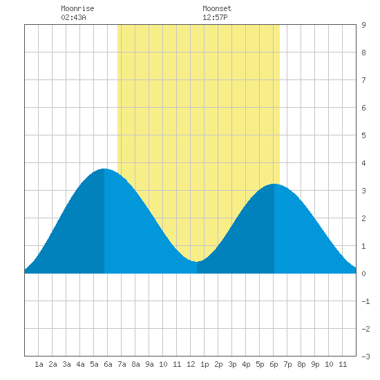 Lofton Creek tide chart for Sunday, March 7, 2021