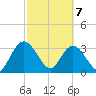 Lofton Creek tide chart for Sunday, March 7, 2021