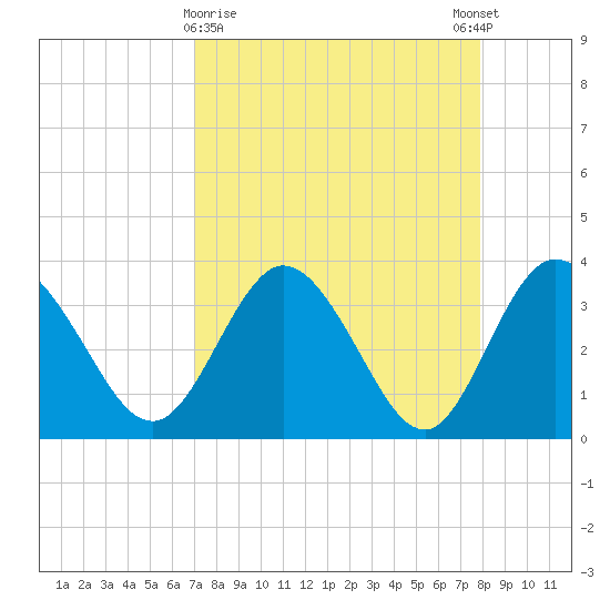 Lofton Creek tide chart for Saturday, April 10, 2021