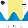 Lofton Creek tide chart for Sunday, April 11, 2021