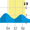 Lofton Creek tide chart for Monday, April 19, 2021