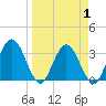 Lofton Creek tide chart for Thursday, April 1, 2021