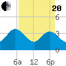 Lofton Creek tide chart for Tuesday, April 20, 2021