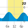 Lofton Creek tide chart for Thursday, April 22, 2021