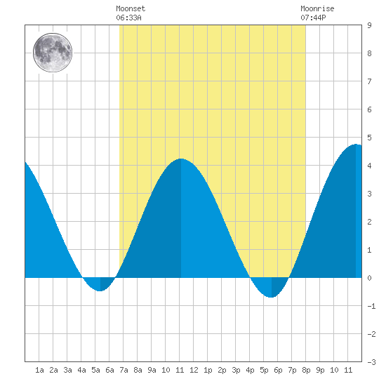 Lofton Creek tide chart for Monday, April 26, 2021