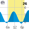 Lofton Creek tide chart for Monday, April 26, 2021