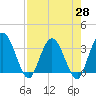Lofton Creek tide chart for Wednesday, April 28, 2021