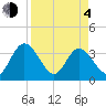 Lofton Creek tide chart for Sunday, April 4, 2021