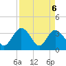 Lofton Creek tide chart for Tuesday, April 6, 2021