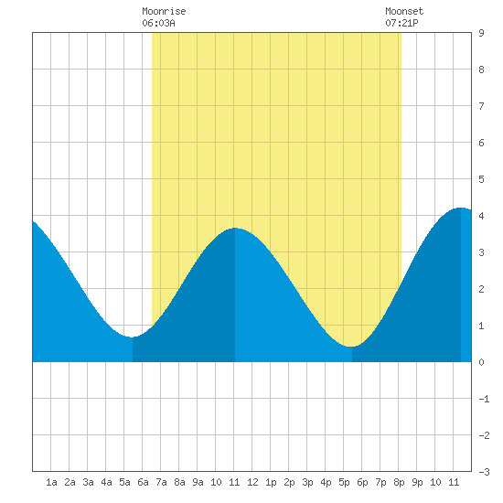 Lofton Creek tide chart for Monday, May 10, 2021