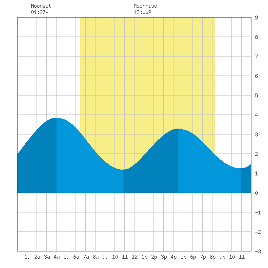 Lofton Creek tide chart for Tuesday, May 18, 2021