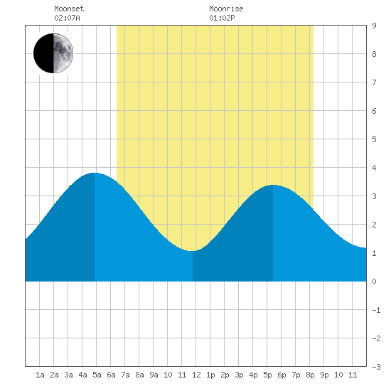 Lofton Creek tide chart for Wednesday, May 19, 2021