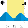 Lofton Creek tide chart for Wednesday, May 19, 2021