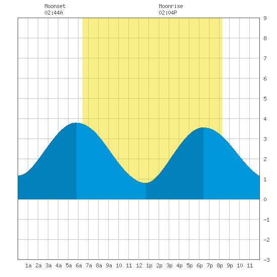 Lofton Creek tide chart for Thursday, May 20, 2021