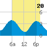 Lofton Creek tide chart for Thursday, May 20, 2021