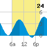 Lofton Creek tide chart for Monday, May 24, 2021