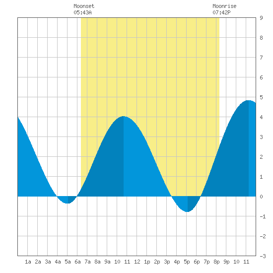 Lofton Creek tide chart for Tuesday, May 25, 2021